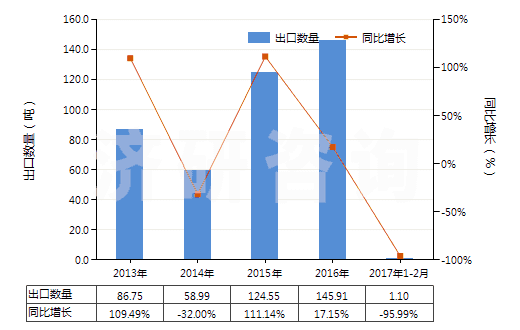 2013-2017年2月中國鄰甲酚(HS29071212)出口量及增速統(tǒng)計